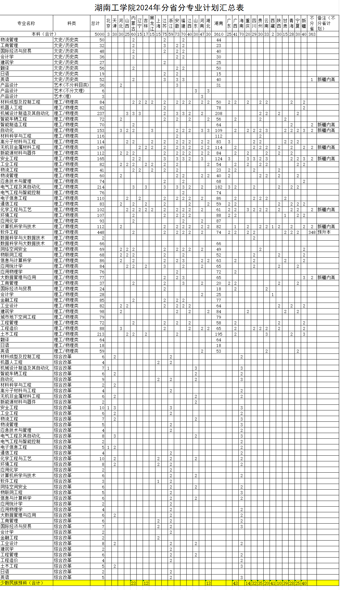 2025年湖南工学院各省预估分数线,预计最低多少分能上?