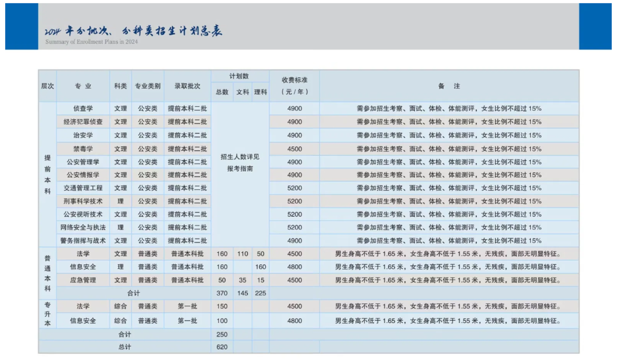 2025年山西警察学院各省预估分数线,预计最低多少分能上?