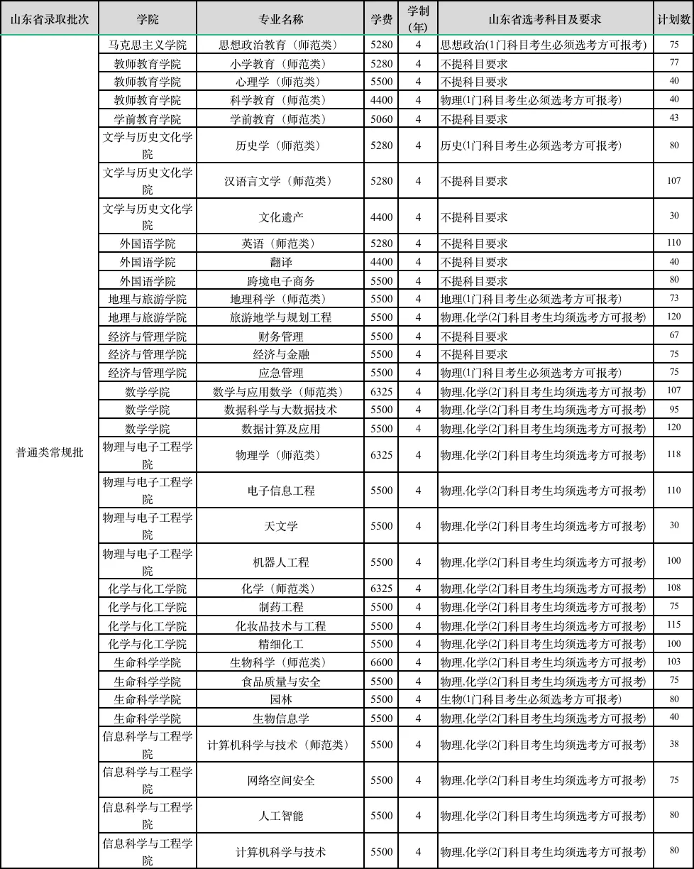 2025年齐鲁师范学院各省预估分数线,预计最低多少分能上?