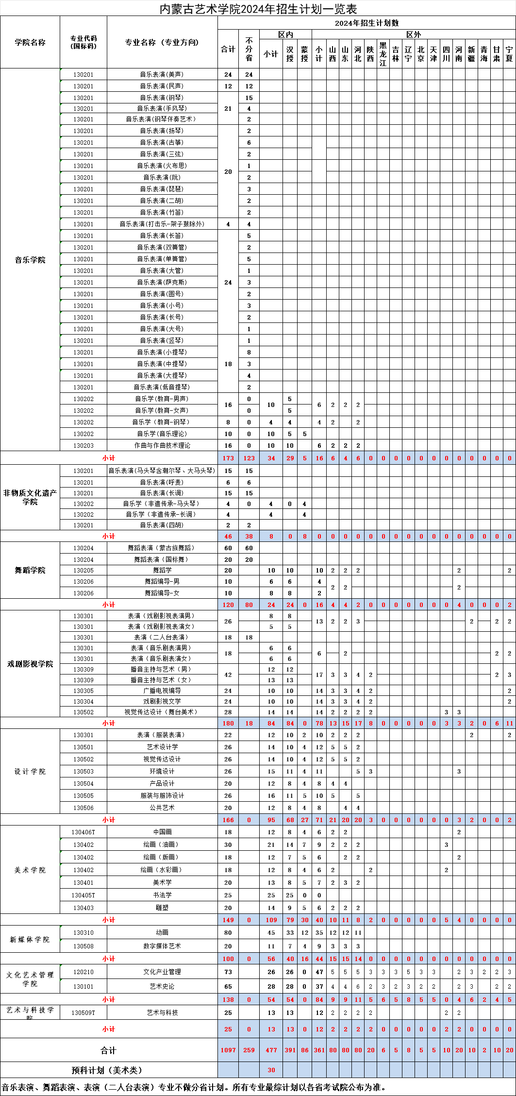 2025年内蒙古艺术学院各省预估分数线,预计最低多少分能上?