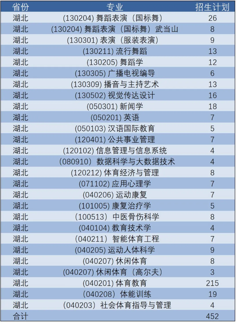 2025年武汉体育学院各省预估分数线,预计最低多少分能上?