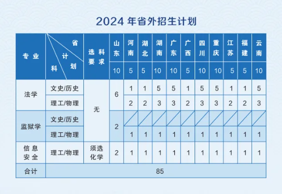 2025年贵州警察学院各省预估分数线,预计最低多少分能上?