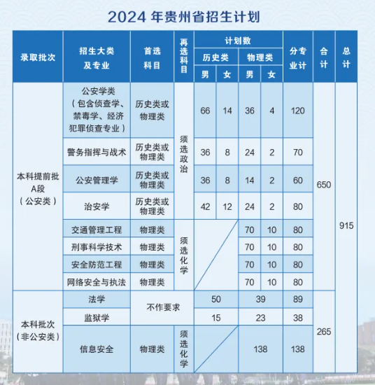 2025年贵州警察学院各省预估分数线,预计最低多少分能上?