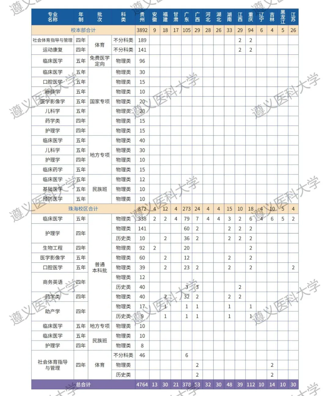 2025年遵义医科大学各省预估分数线,预计最低多少分能上?