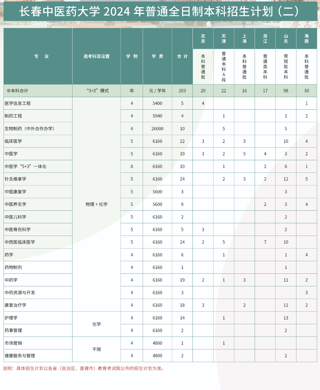 2025年长春中医药大学各省预估分数线,预计最低多少分能上?