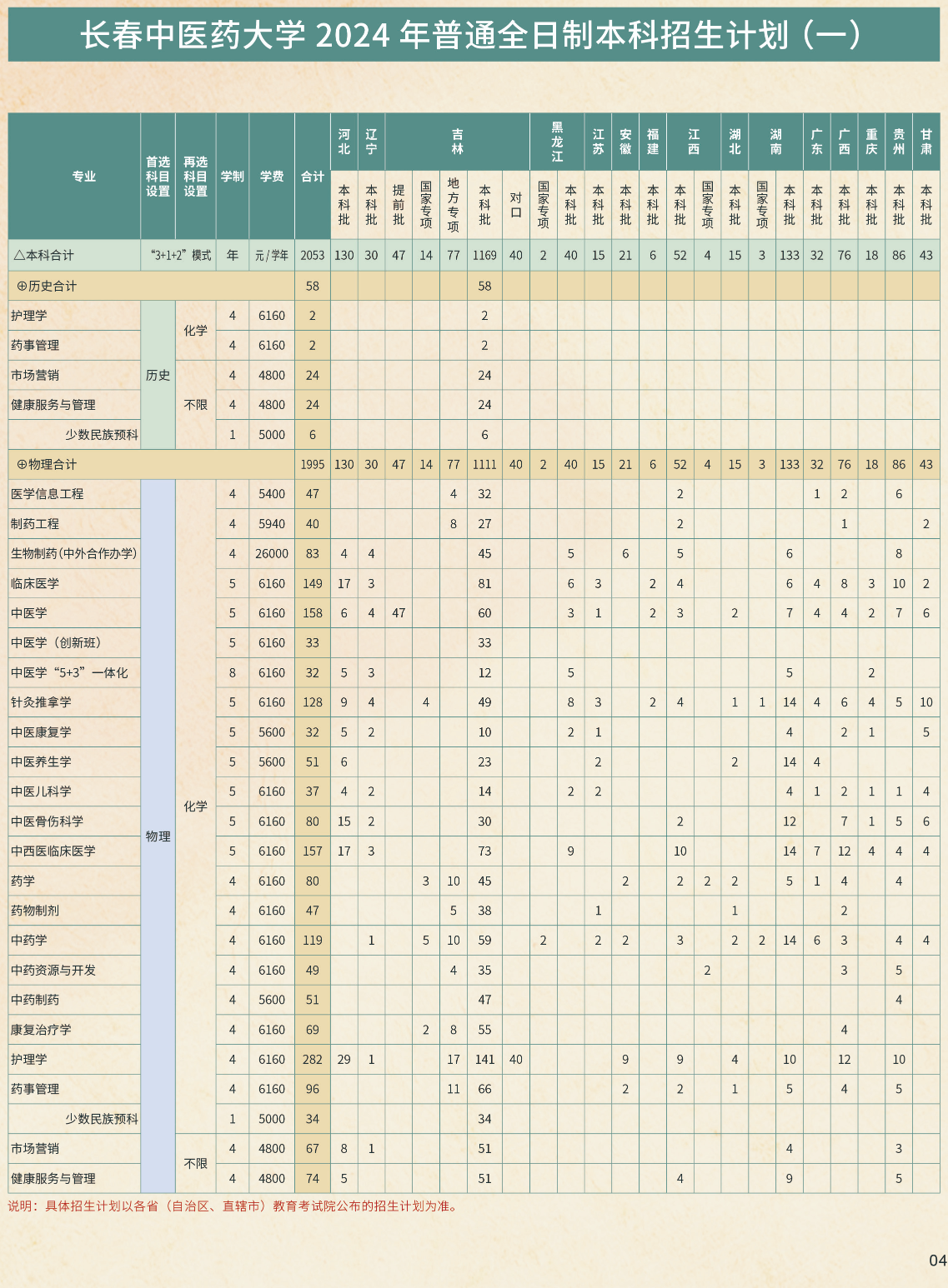 2025年长春中医药大学各省预估分数线,预计最低多少分能上?