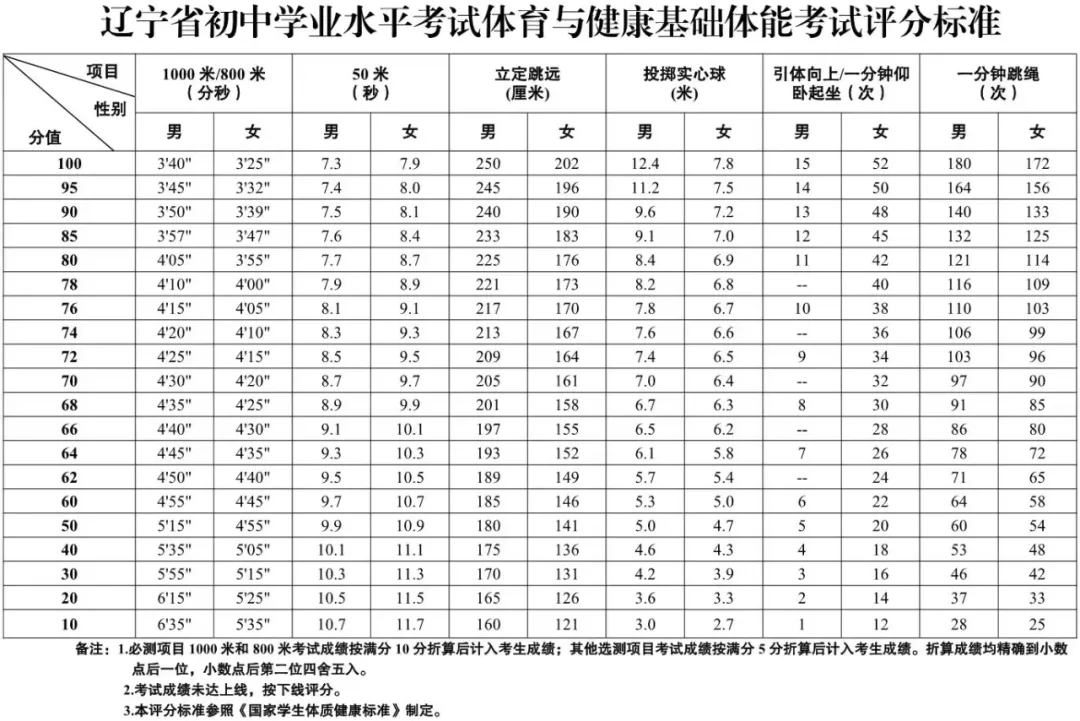 2025年辽宁省中考体育考试项目及评分标准(最新)