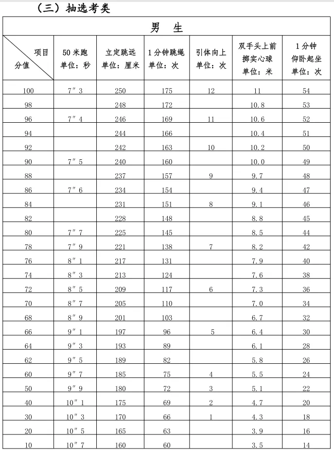 2025年福建省中考体育考试项目及评分标准(最新)