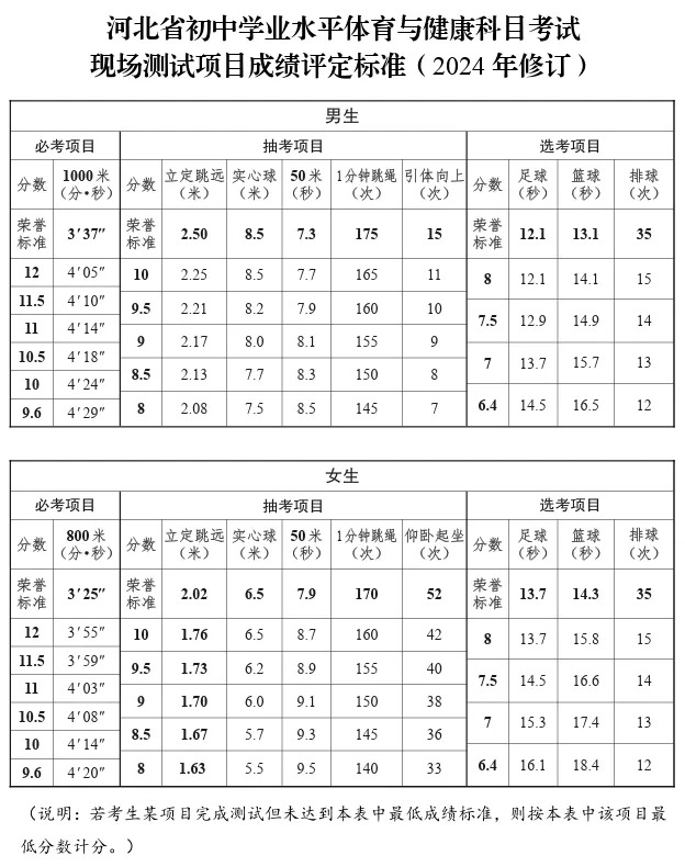 2025年河北省中考体育考试项目及评分标准(最新)