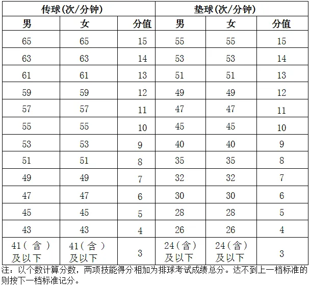 2025年海南省中考体育考试项目及评分标准(最新)