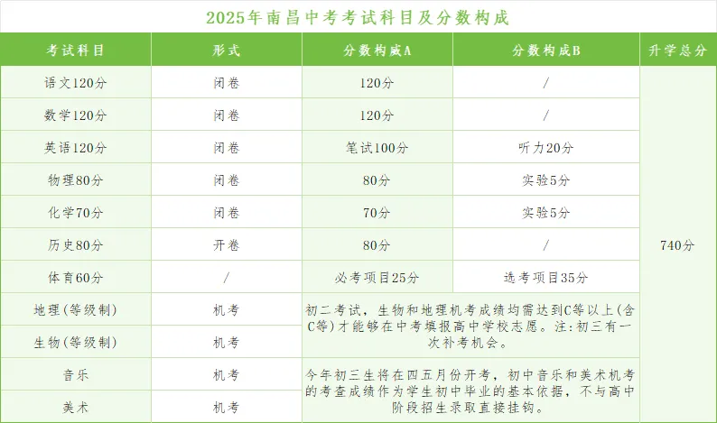 2025南昌中考科目及各科分数是多少?