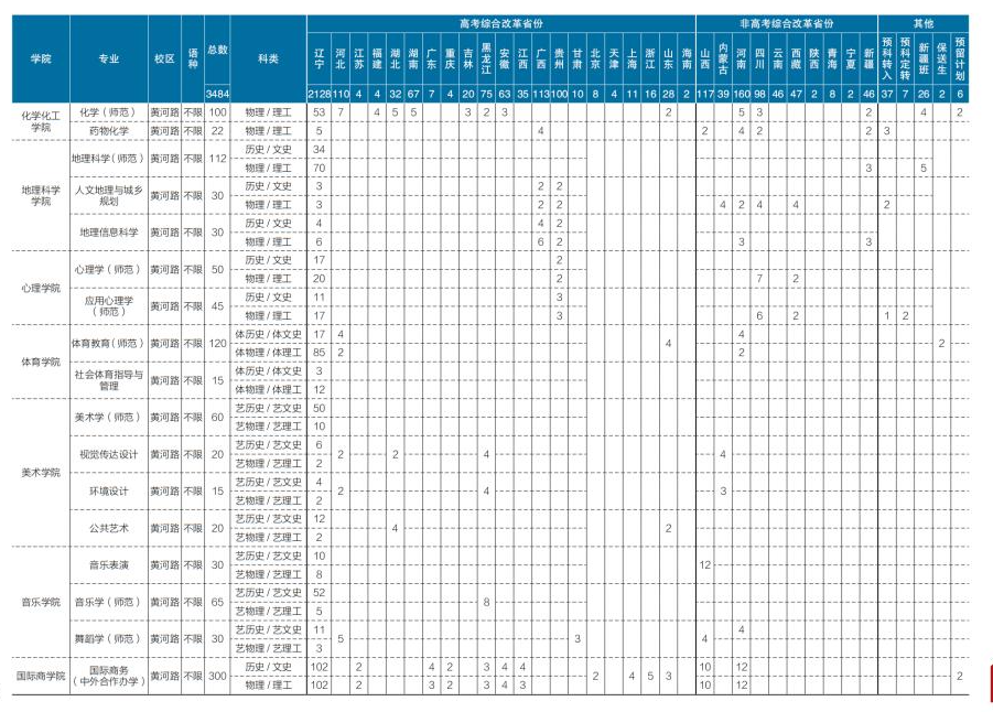 2025年辽宁师范大学各省预估分数线,预计最低多少分能上?