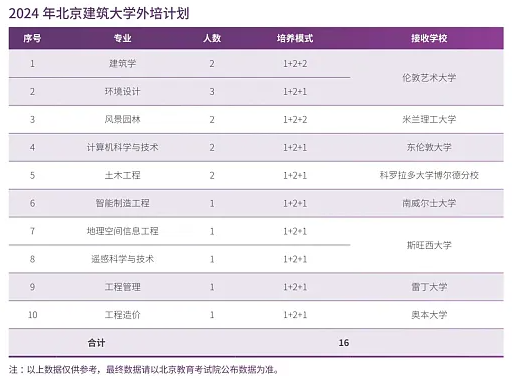 2025年北京建筑大学各省预估分数线,预计最低多少分能上?