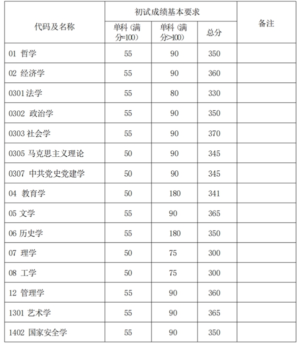 2025年复旦大学研究生分数线一览表(含2024年历年)