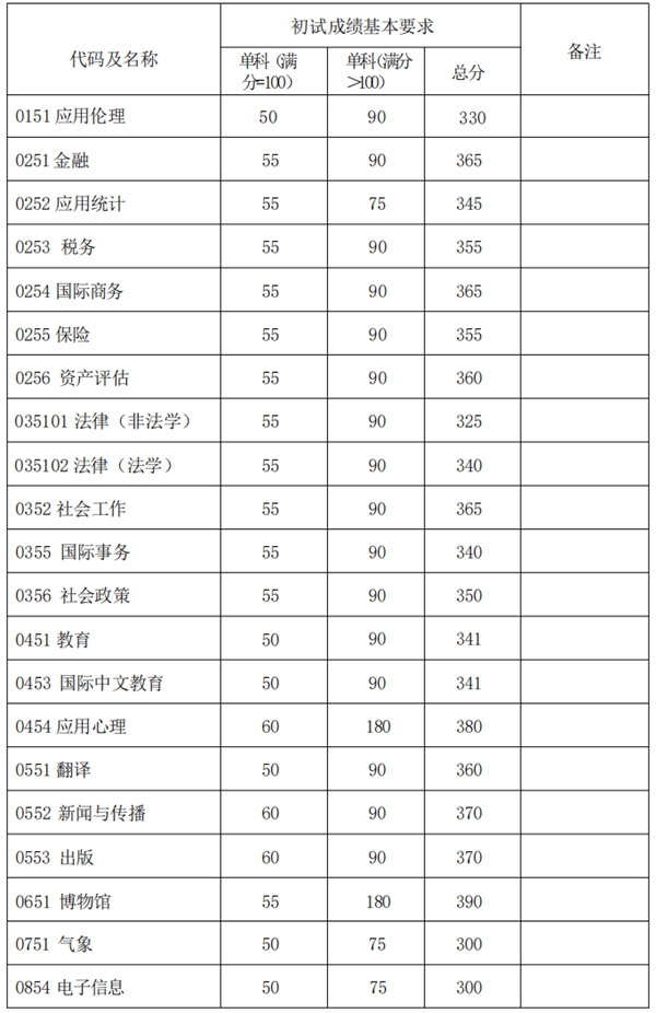 2025年复旦大学研究生分数线一览表(含2024年历年)