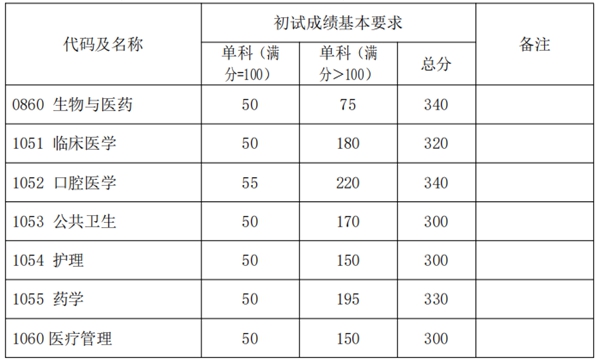 2025年复旦大学研究生分数线一览表(含2024年历年)