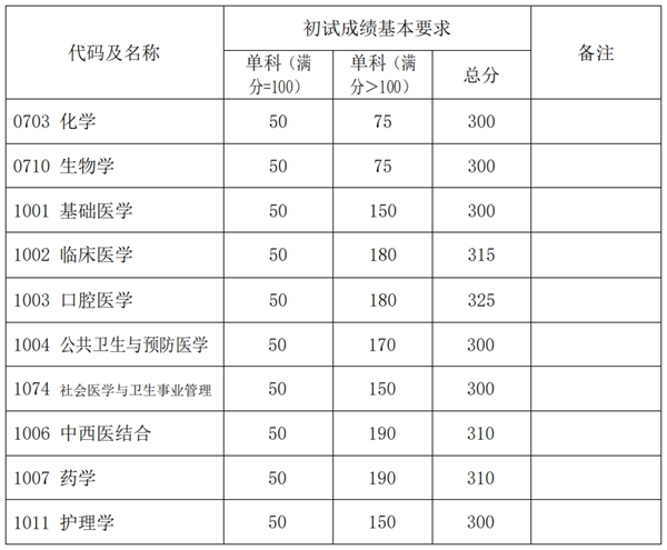 2025年复旦大学研究生分数线一览表(含2024年历年)