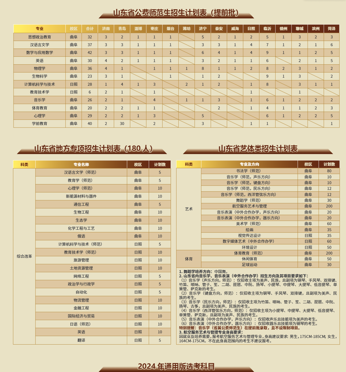 2025年曲阜师范大学各省预估分数线,预计最低多少分能上?