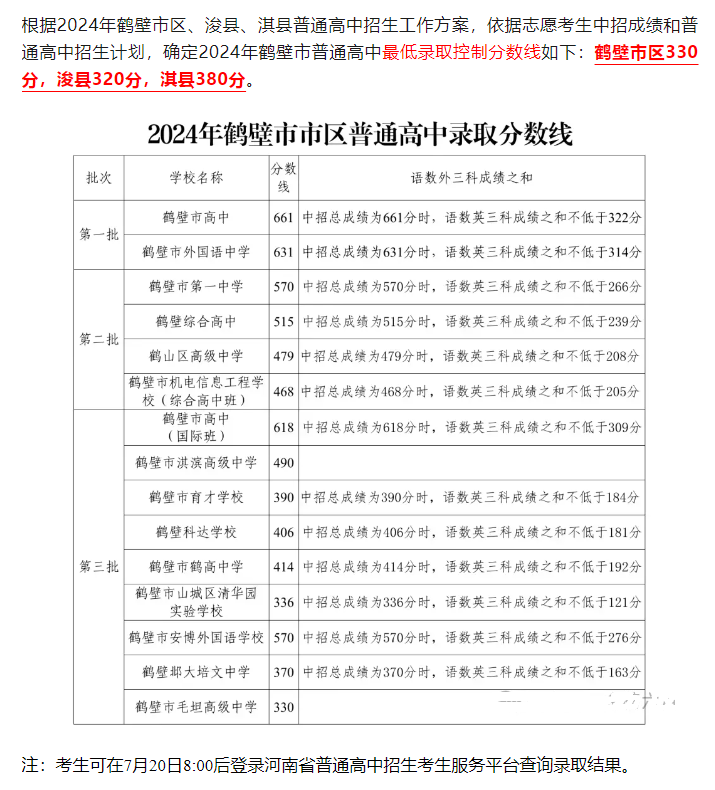 2025年鹤壁中考录取分数线一览表(含历年分数线)