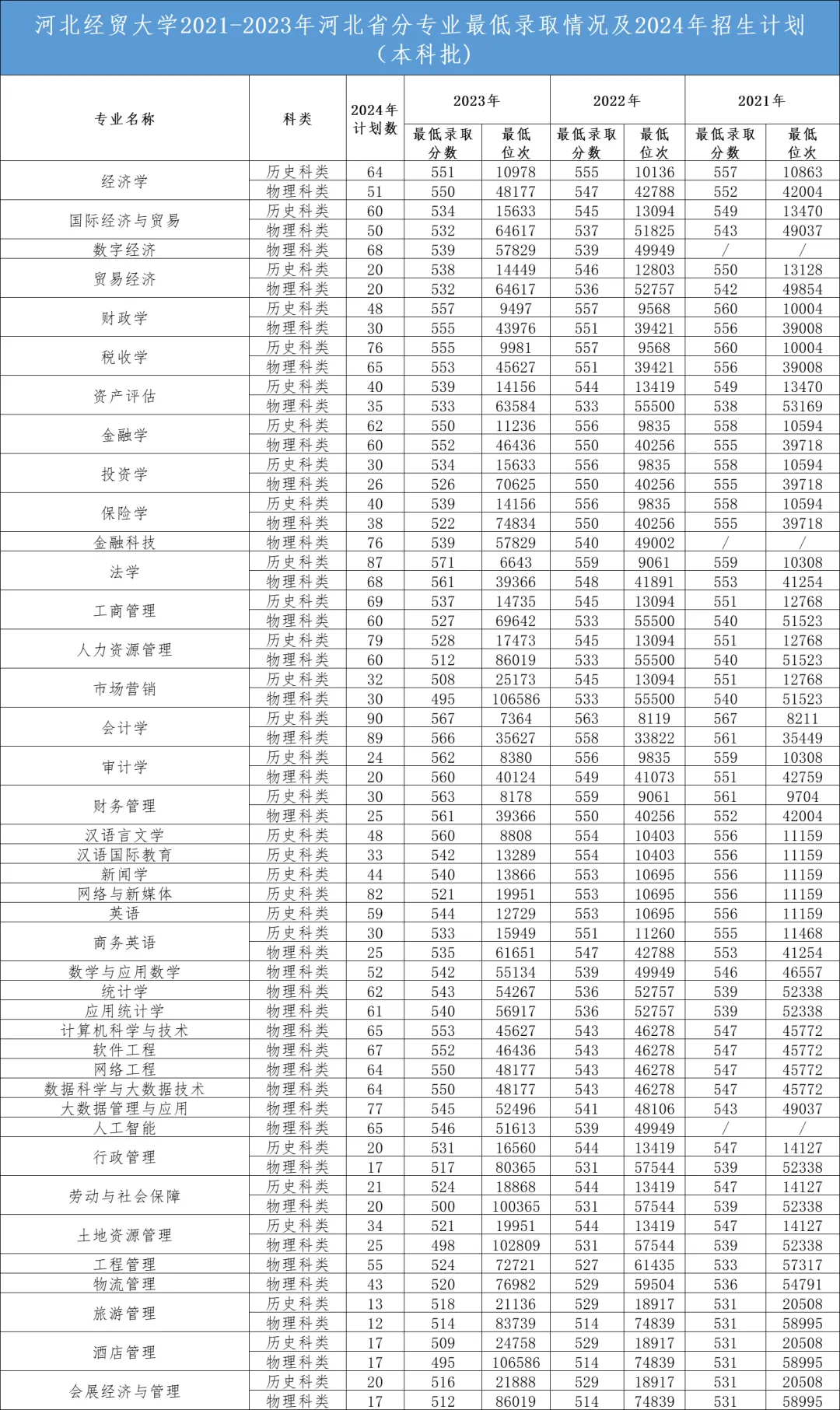 2025年河北经贸大学各省预估分数线,预计最低多少分能上?