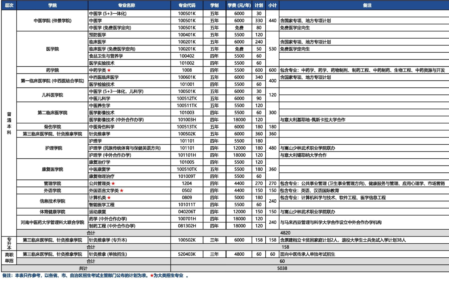 2025年河南中医药大学各省预估分数线,预计最低多少分能上?