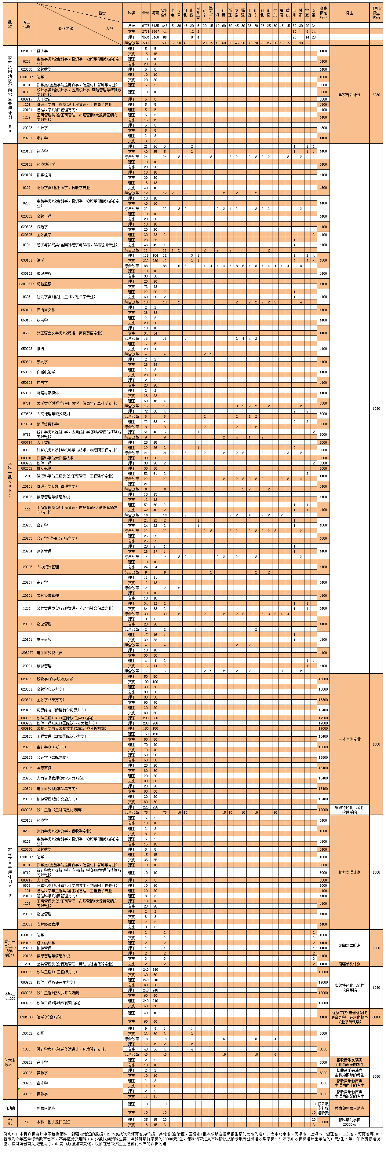 2025年河南财经政法大学各省预估分数线,预计最低多少分能上?