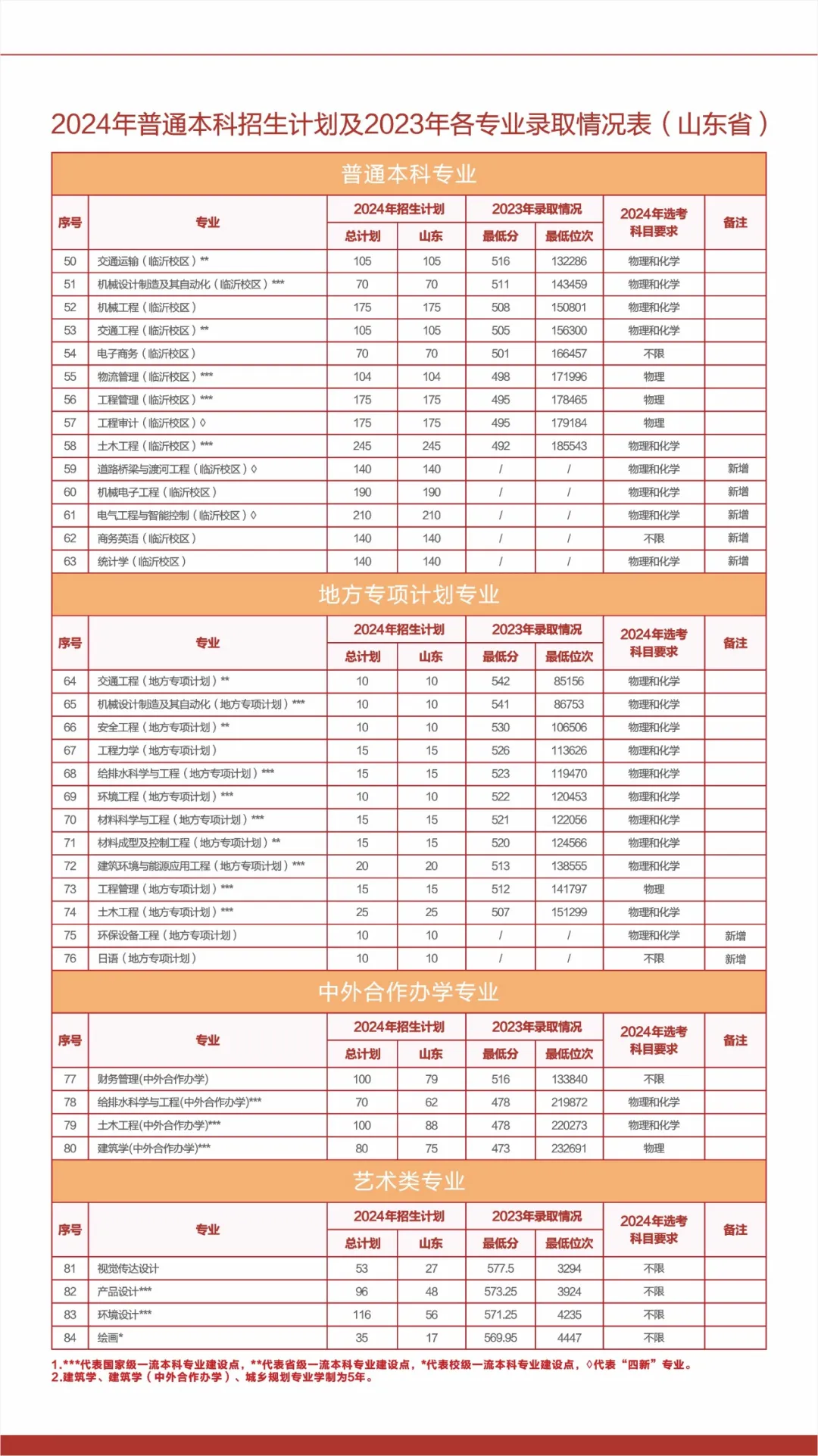 2025年青岛理工大学各省预估分数线,预计最低多少分能上?