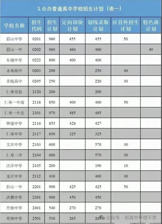 2025年眉山中考录取分数线一览表(含历年分数线)