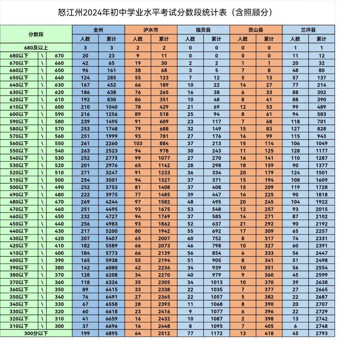 2025年怒江中考录取分数线一览表(含历年分数线)