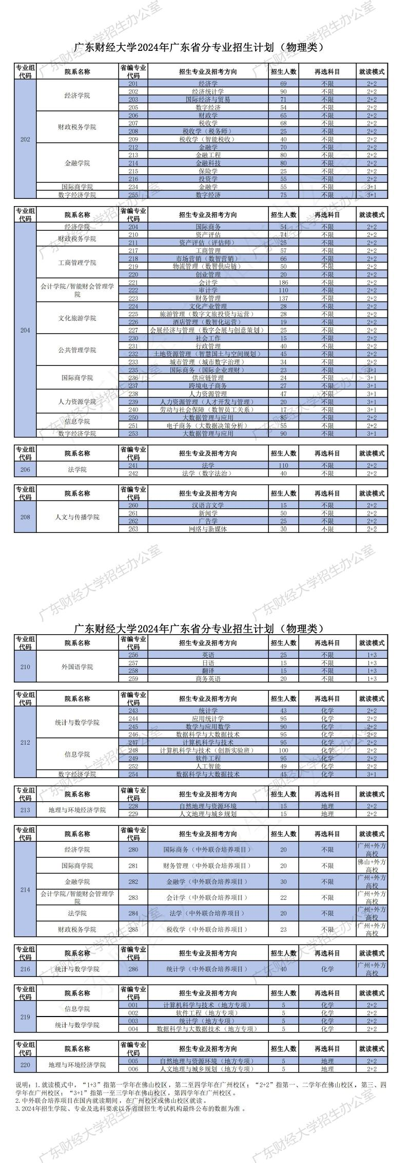 2025年广东财经大学各省预估分数线,预计最低多少分能上?