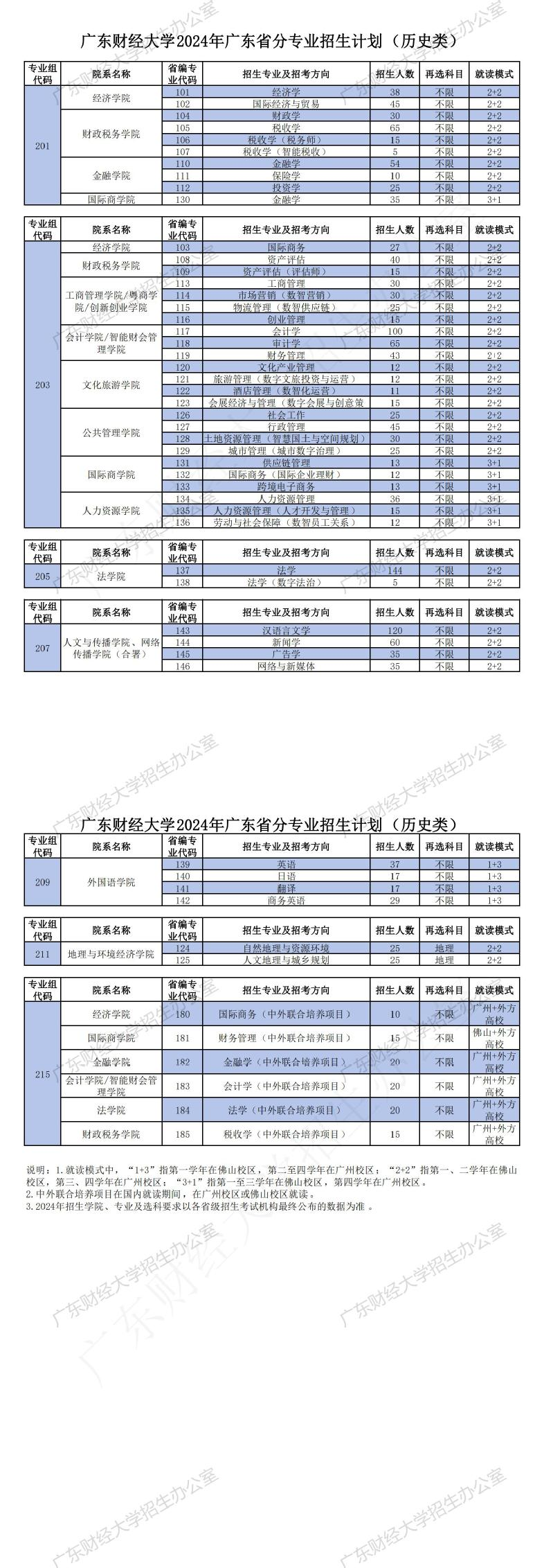 2025年广东财经大学各省预估分数线,预计最低多少分能上?