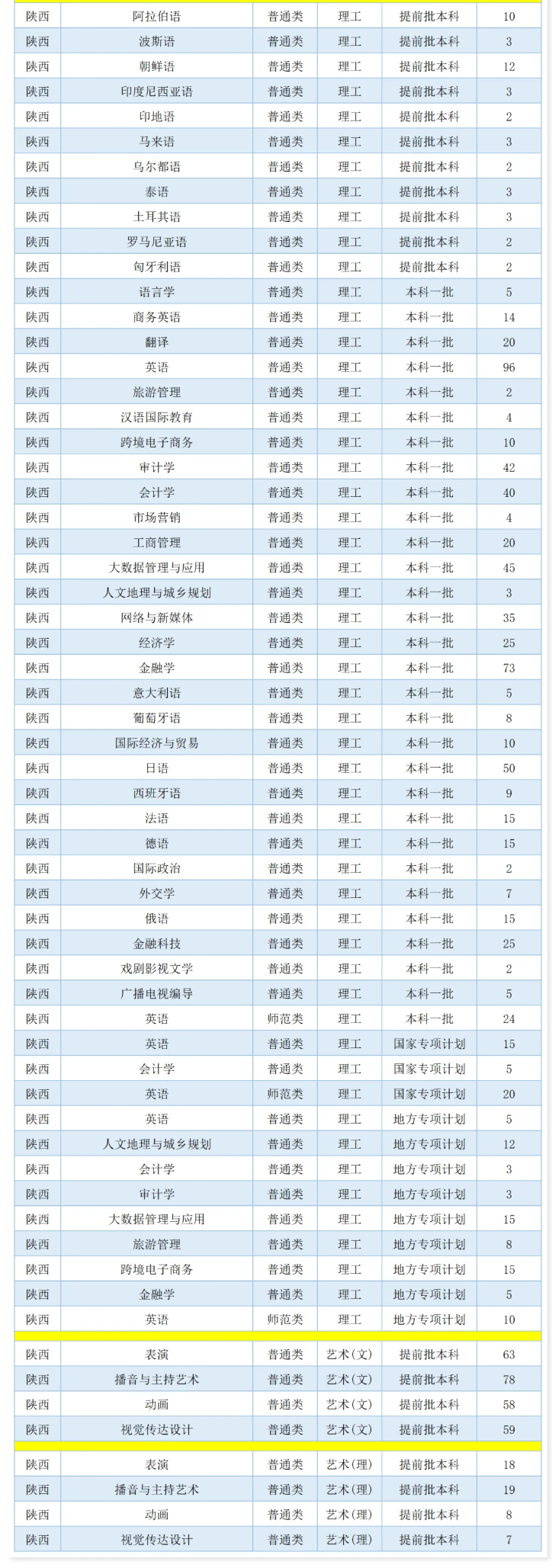 2025年西安外国语大学各省预估分数线,预计最低多少分能上?