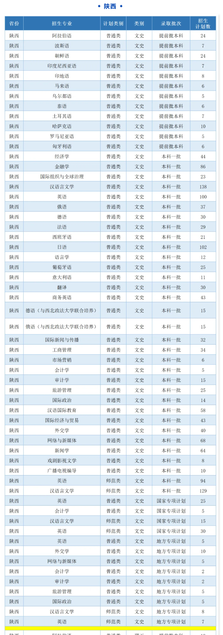 2025年西安外国语大学各省预估分数线,预计最低多少分能上?