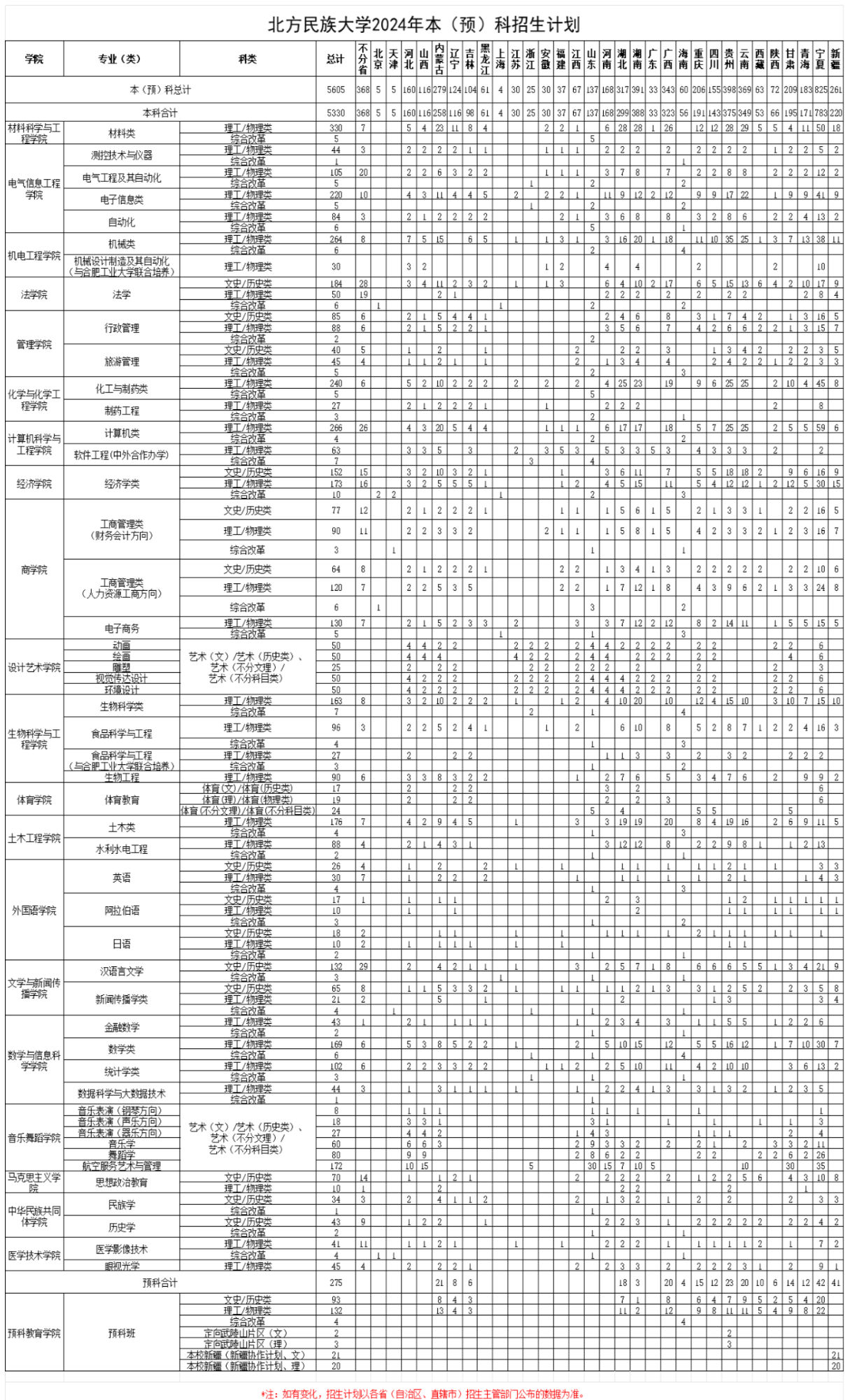 2025年北方民族大学各省预估分数线,预计最低多少分能上?