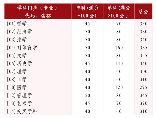 2025年山东大学各专业考研复试分数线(含2024年)