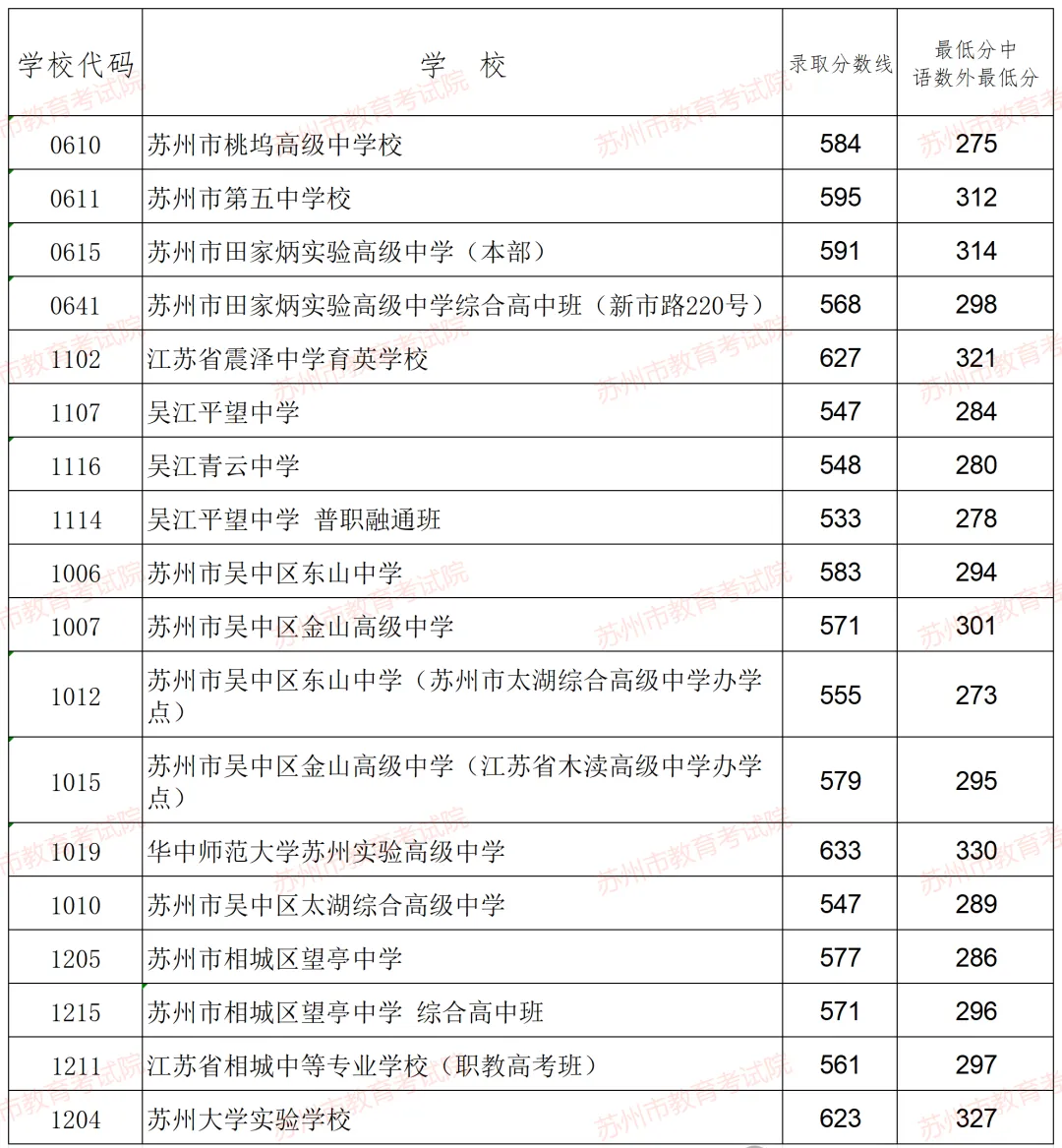 2025年苏州中考各高中录取分数线一览表