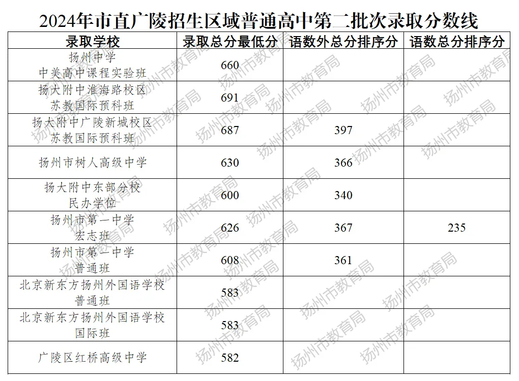 2025年扬州中考各高中录取分数线一览表