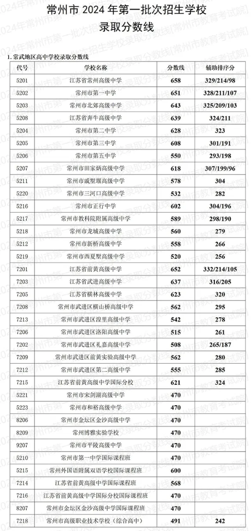 2025年常州中考各高中录取分数线一览表