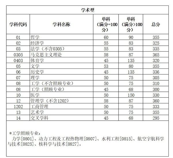 2025年四川大学研究生分数线一览表(含2024年历年)