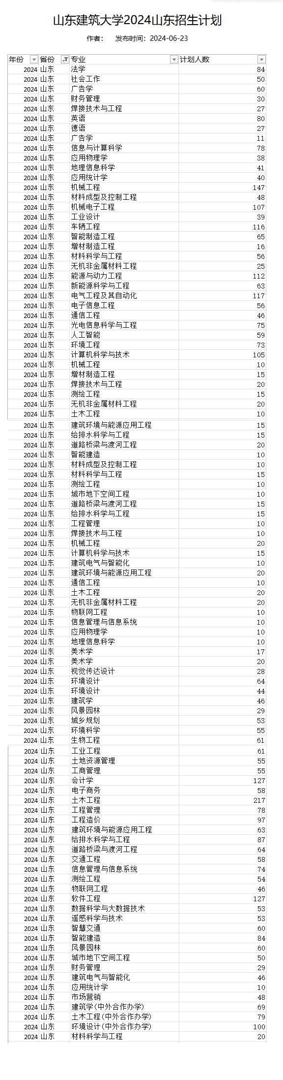 2025年山东建筑大学各省预估分数线,预计最低多少分能上?