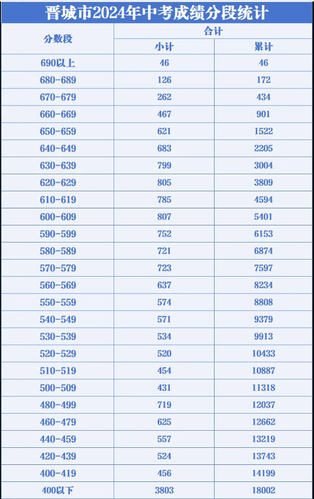 2025年晋城中考录取分数线一览表(含历年分数线)