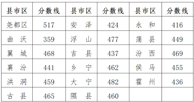 2025年临汾中考录取分数线一览表(含历年分数线)