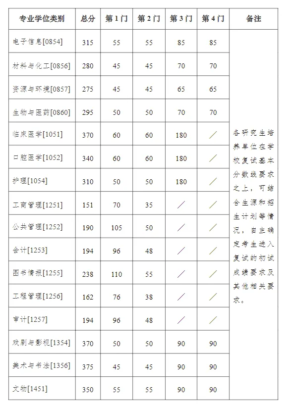 2025年南京大学研究生分数线一览表(含2024年历年)