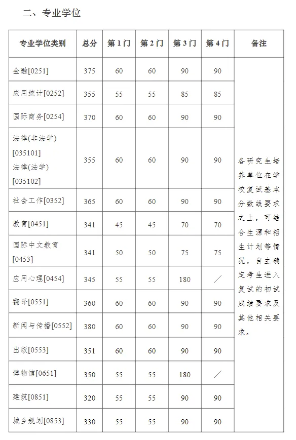 2025年南京大学研究生分数线一览表(含2024年历年)