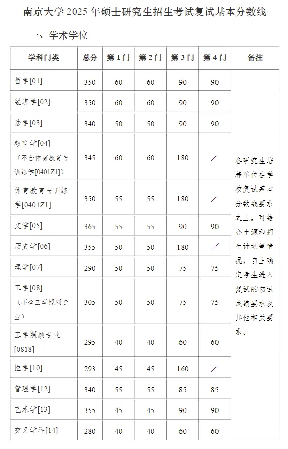2025年南京大学研究生分数线一览表(含2024年历年)