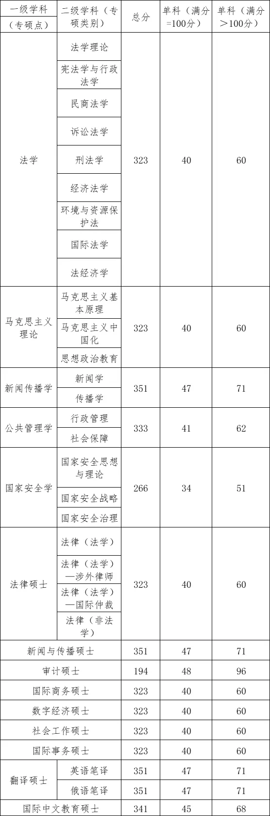 2025年上海政法学院研究生分数线一览表(含2024年历年)