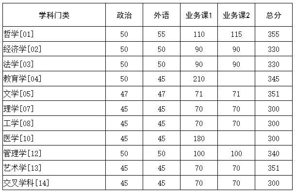 2025年华中科技大学研究生分数线一览表(含2024年历年)