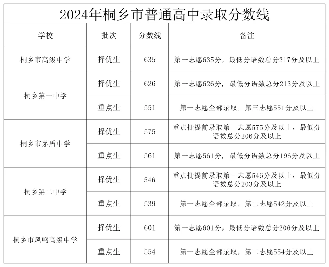 2025年桐乡市中考录取分数线一览表(含历年分数线)