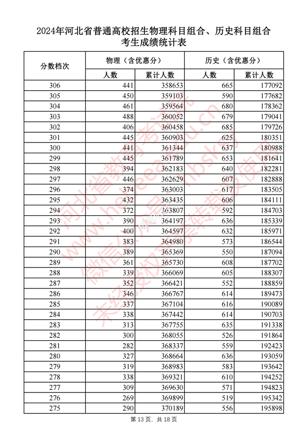 2025河南高考一分一段表,查询位次及排名(完整版)