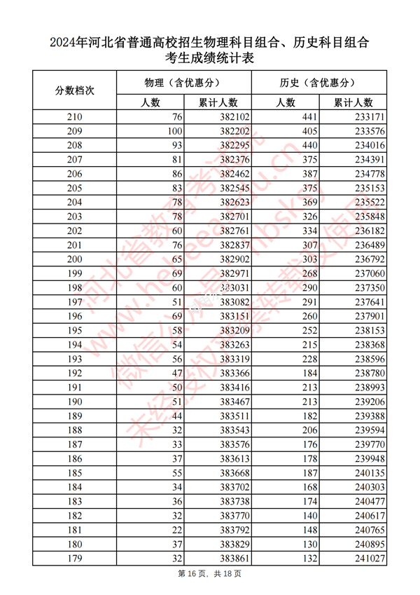 2025河南高考一分一段表,查询位次及排名(完整版)
